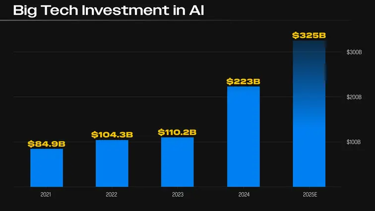 chart: big tech firms invested hundreds of billions in computer power